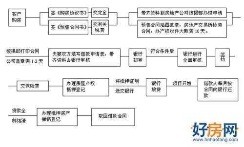 购房办理按揭流程（购买房屋按揭流程）-第2张图片-祥安律法网