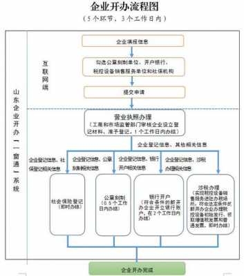 公司开办的基本流程（2020年开办公司流程）-第3张图片-祥安律法网