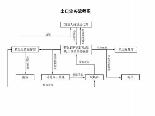 出口商品流程（出口商品的流程）-第2张图片-祥安律法网