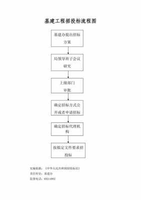 1工程招标流程（工程类招标流程）-第2张图片-祥安律法网