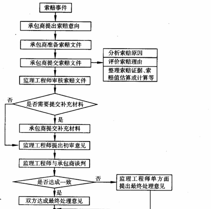 分包施工索赔流程（分包索赔程序）-第3张图片-祥安律法网