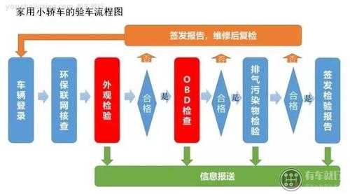 上海车管所验车流程（上海车管所验车流程图）-第2张图片-祥安律法网