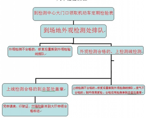 上海车管所验车流程（上海车管所验车流程图）-第3张图片-祥安律法网