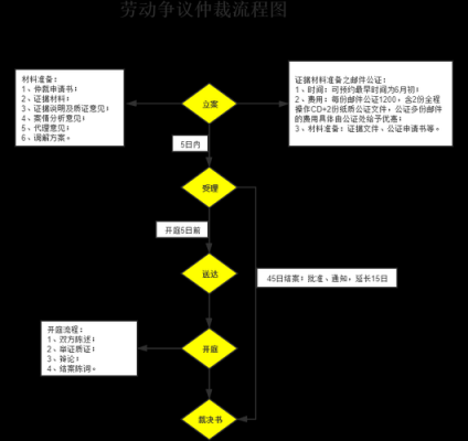 天津劳动仲裁流程（天津劳动仲裁网上申请流程）-第1张图片-祥安律法网