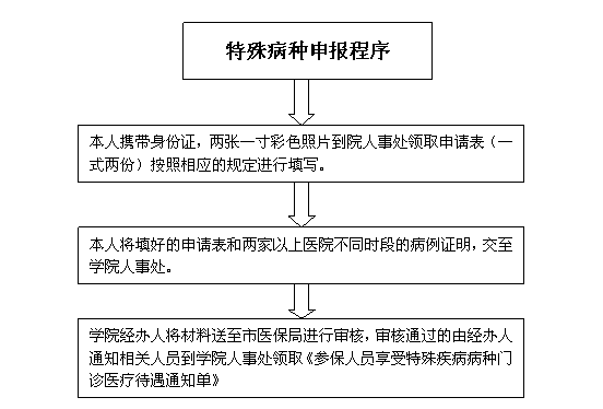 申请特病流程（怎么办特病申请）-第1张图片-祥安律法网