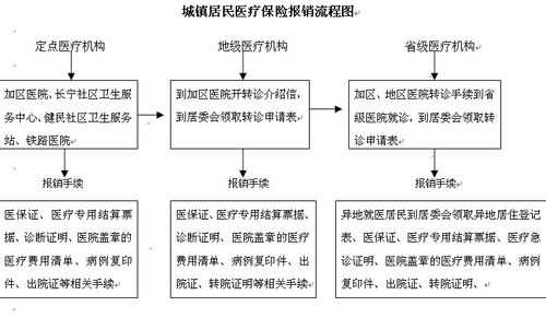 天津异地医保报销流程（天津异地医保报销流程及手续）-第3张图片-祥安律法网