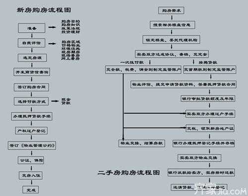 一手房现房交易流程（一手房交易流程购买一手房程序）-第3张图片-祥安律法网