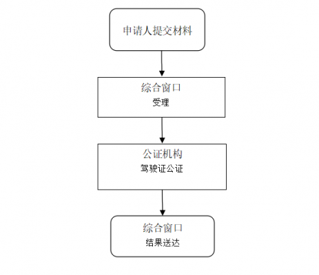 驾照公证流程（驾照公证流程图片）-第2张图片-祥安律法网