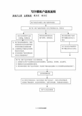 退租属于什么流程（退租条件）-第1张图片-祥安律法网