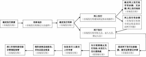 债券的投资流程（债券投资过程）-第1张图片-祥安律法网