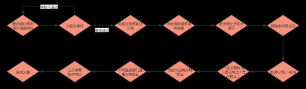 区域股权交易流程（区域性股权交易市场交易方式）-第3张图片-祥安律法网