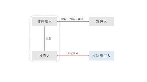 挂靠建筑公司管理流程的简单介绍-第2张图片-祥安律法网