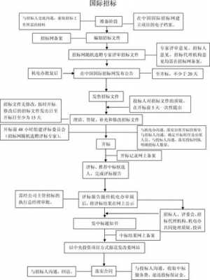 招标流程及相关事项（招标的流程是怎么操作的）-第2张图片-祥安律法网