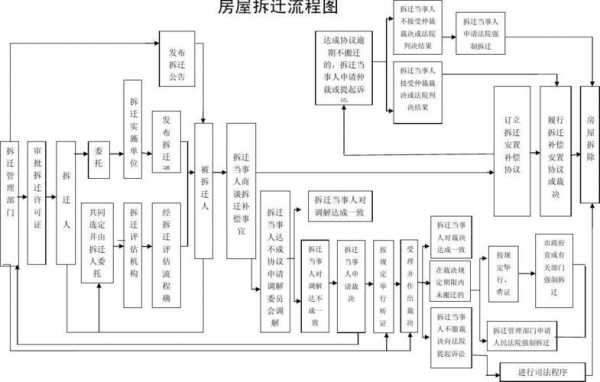 房建拆迁流程（房建拆迁流程图）-第2张图片-祥安律法网