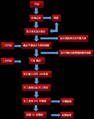 家装装修公司注册流程（家装装修公司注册流程图）-第2张图片-祥安律法网