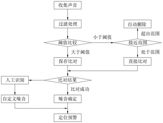 噪音报警流程（噪音报警流程图）-第1张图片-祥安律法网