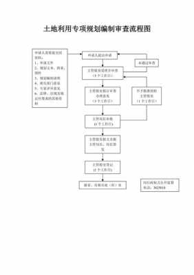 土地规划需要流程（土地规划编制流程）-第2张图片-祥安律法网