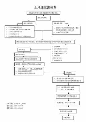 办企业征地流程（企业征地程序及流程图）-第3张图片-祥安律法网