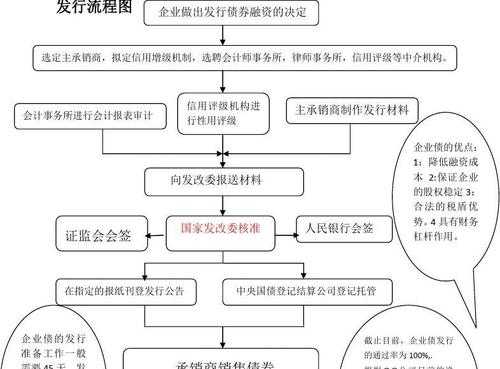 企业发债资金流程（企业发债资金流程图）-第1张图片-祥安律法网