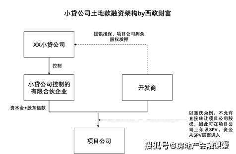 土地开发贷款流程（土地开发贷款的运作模式）-第3张图片-祥安律法网