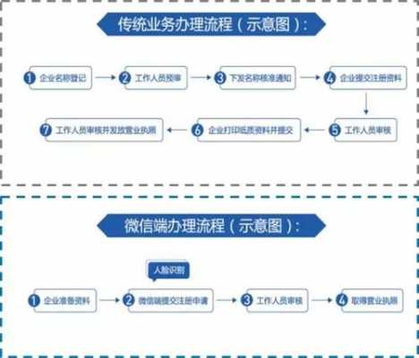 网上营业执照申请流程（线上营业执照申请流程）-第3张图片-祥安律法网