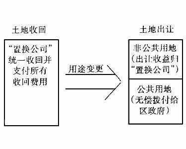 土地置换办理流程（土地置换办理流程及费用）-第2张图片-祥安律法网