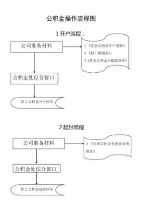 用公积金买车流程（用公积金买车怎么办理）-第1张图片-祥安律法网