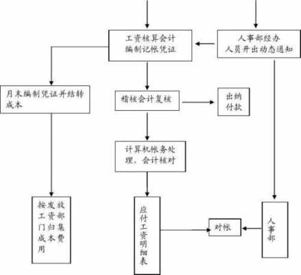 工资账务处理流程（工资的帐务处理）-第1张图片-祥安律法网