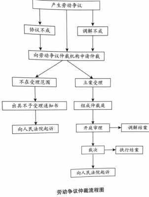 劳动争议纠纷流程（劳动争议流程图）-第3张图片-祥安律法网