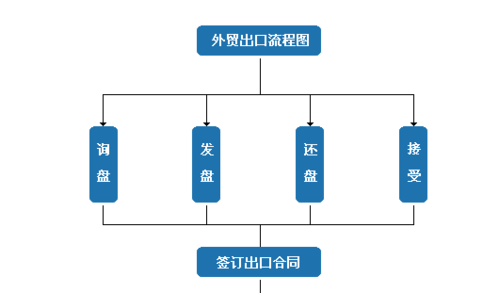 跟外贸合作流程（外贸合作愉快）-第1张图片-祥安律法网