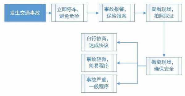 车辆事故立案流程（车辆事故立案流程及时间）-第3张图片-祥安律法网