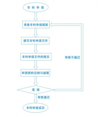 长春专利申报流程（长春专利代办处电话）-第1张图片-祥安律法网