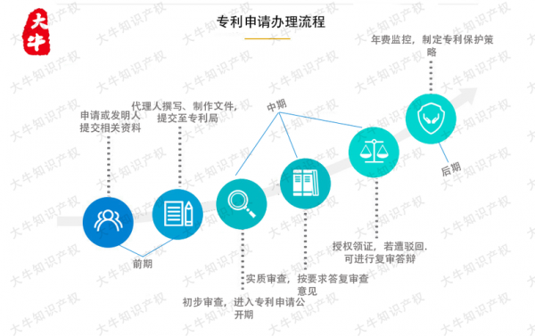 长春专利申报流程（长春专利代办处电话）-第2张图片-祥安律法网