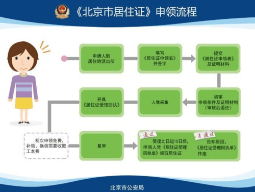 北京暂住证流程（北京市暂住证需要什么手续）-第2张图片-祥安律法网