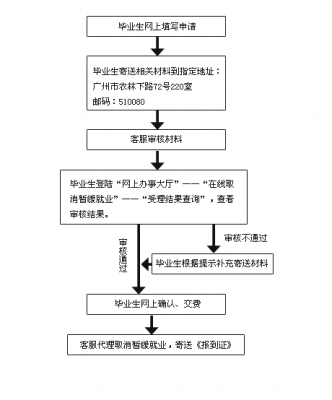 就业协议解除流程（就业协议解除流程是什么）-第2张图片-祥安律法网