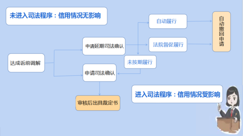 司法确认流程（司法确认流程图表）-第3张图片-祥安律法网