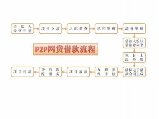 p2p出借流程（p2p交易流程）-第1张图片-祥安律法网