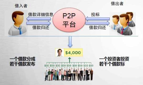 p2p出借流程（p2p交易流程）-第2张图片-祥安律法网