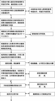 招标踏勘会流程（招标现场踏勘流程）-第1张图片-祥安律法网