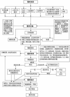 稽查外调取证流程（稽查案件办理程序）-第3张图片-祥安律法网