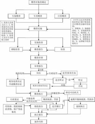 稽查外调取证流程（稽查案件办理程序）-第2张图片-祥安律法网