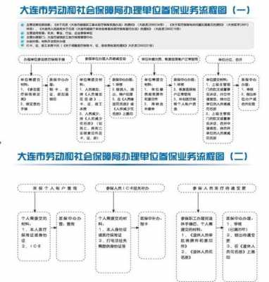 大连社保备案流程（大连社保用工备案表在哪打）-第1张图片-祥安律法网