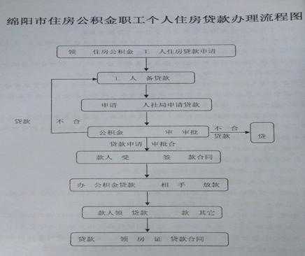 绵阳公积金流程（绵阳公积金使用办法）-第2张图片-祥安律法网