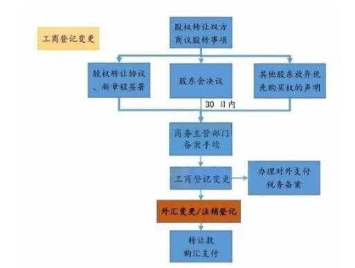 股权转让流程时间（股权转让流程图）-第3张图片-祥安律法网