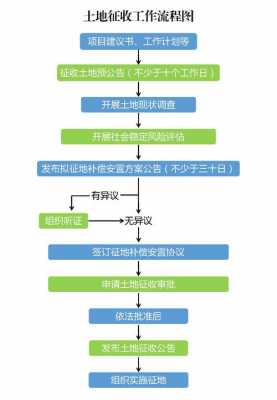 征地工作基本流程（征地工作包括什么内容）-第1张图片-祥安律法网