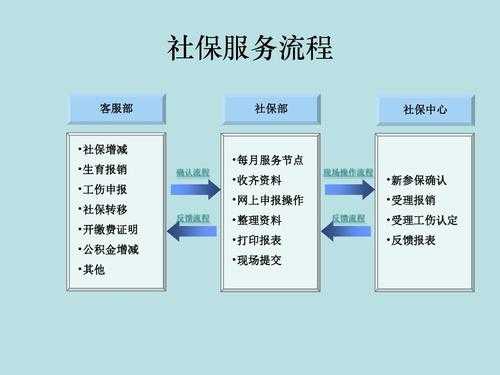 人事社保办理流程（人力资源办理社保）-第3张图片-祥安律法网