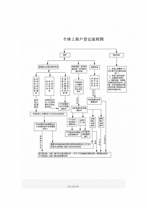 开个体流程（开办个体户流程）-第1张图片-祥安律法网