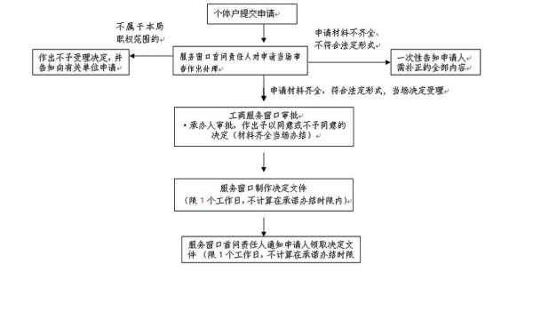 开个体流程（开办个体户流程）-第3张图片-祥安律法网