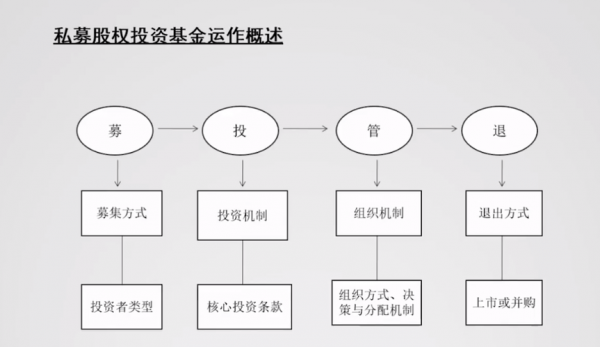 私募股权基金募资流程（私募股权基金操作流程）-第2张图片-祥安律法网