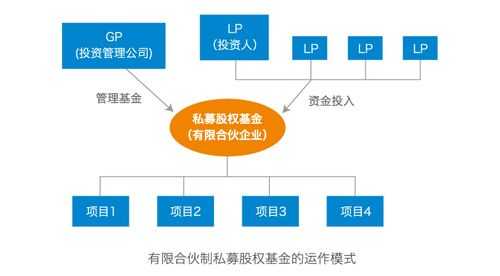 私募股权基金募资流程（私募股权基金操作流程）-第3张图片-祥安律法网